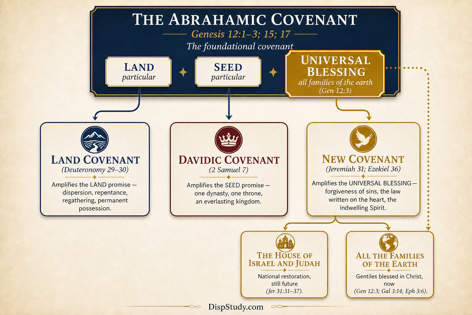 Abrahamic Covenant diagram: land and seed are particular; the New Covenant amplifies the universal blessing to all families of the earth