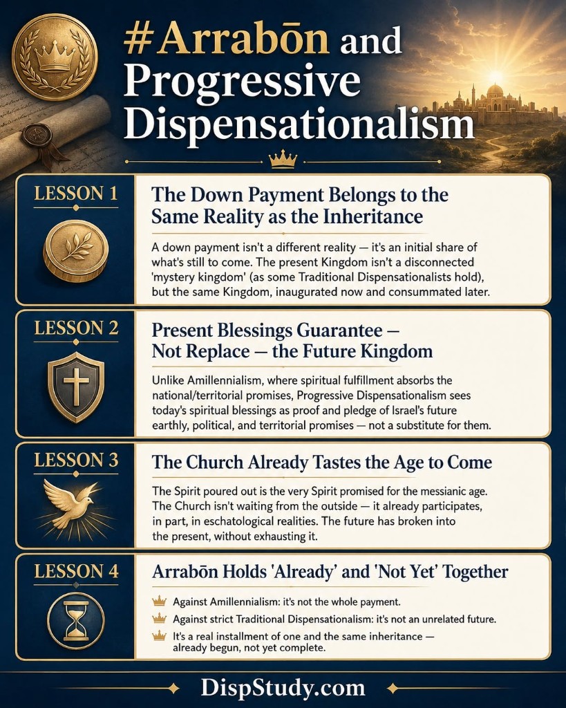 Four-lesson infographic of arrabōn: present Kingdom blessing guarantees, rather than replaces, the future earthly inheritance