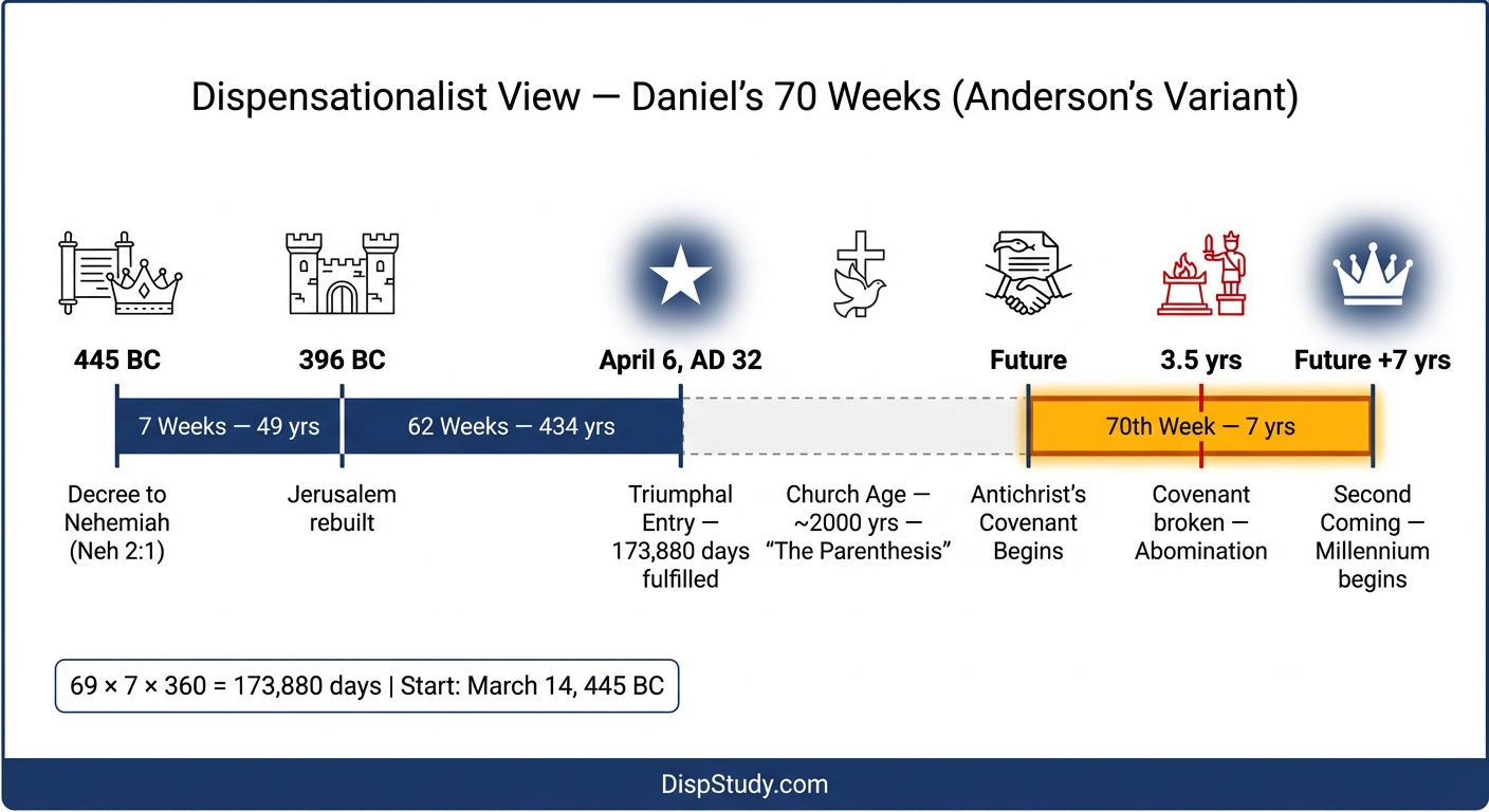 Daniel's Seventy Weeks — Dispensationalist View (Anderson's Variant)